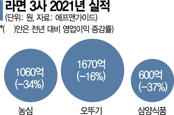다시 영업익 보글보글…라면업계, 보릿고개 넘었다