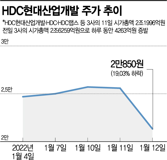 [종목속으로]'또 붕괴 사고' 와르르 무너진 HDC현대산업개발 주가