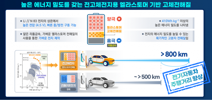 "한 번 충전해 800km"…세계 최고 성능 전고체배터리 개발