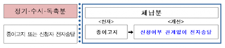 경상북도가 1월부터 지방세 체납고지서, 세외수입 체납고지서, 지방세 환급금 신청, 자동차세 연세액 안내 등을 모바일로 발송한다.
