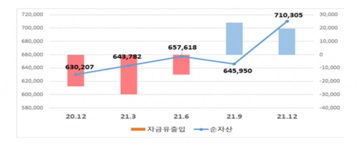 지난해 펀드 순자산 832조원…전년 대비100조 넘게 늘어