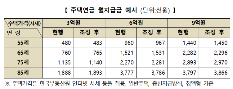 주택연금 월 지급금 예시.