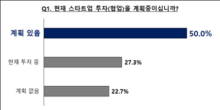 스타트업 투자 또는 협업 계획 여부에 대한 응답.