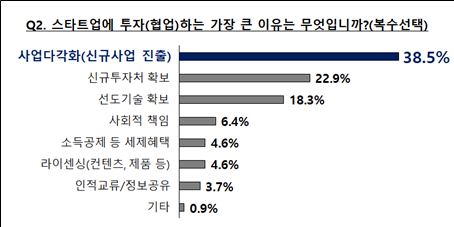 스타트업에 투자나 협업하는 이유에 관한 응답.