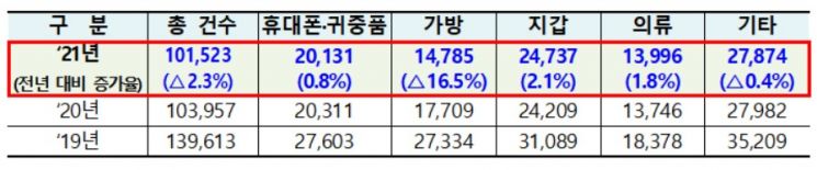 서울 지하철 유실물 10.1만건, '지갑'이 24%로 1위