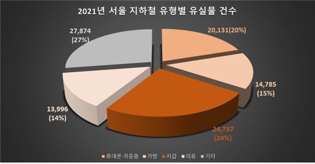 서울 지하철 유실물 10.1만건, '지갑'이 24%로 1위