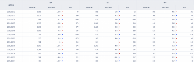 [일일펀드동향] 국내 채권형펀드 하루새 1140억원 순유입