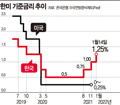 [금리인상]속도 붙는 '금리정상화' 3분기 인상 유력…올해 1.75%까지 갈 듯(종합2보)