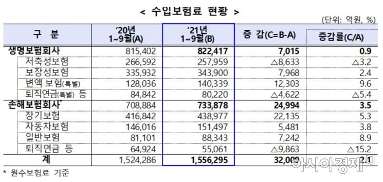 보험사 수입보험료 현황