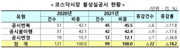 [주린이가이드]개미 울리는 불성실공시 기업 주의보…투자 유의사항은?