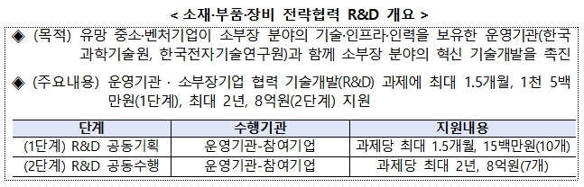 소재·부품·장비 전략협력 R&D 개요. 표 = 중소벤처기업부 제공