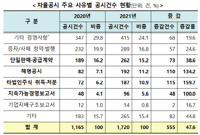 유가증권 공시 지난해 1.9만건 16% 증가…풍문·보도에 적극적 대응