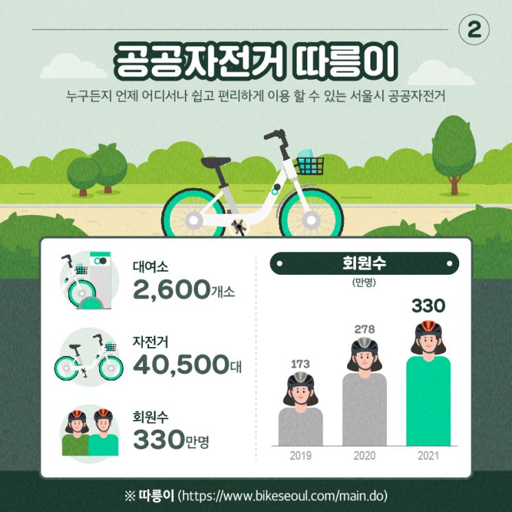 서울시민 만족도 '따릉이' 1위…따릉이>공구대여소>나눔카 순 