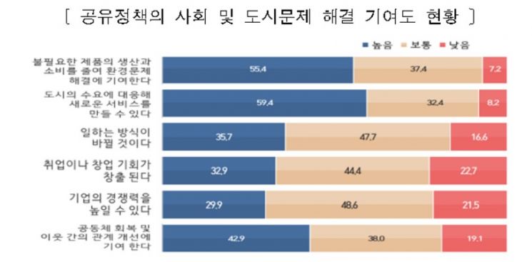 서울시민 만족도 '따릉이' 1위…따릉이>공구대여소>나눔카 순 