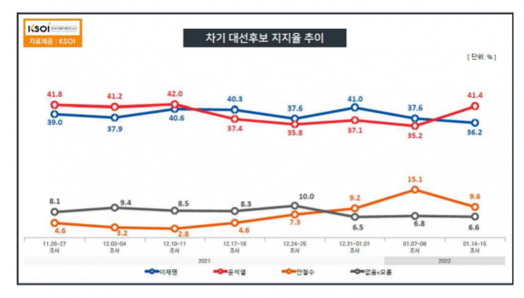 KSOI "尹지지율 6.2%p 올라 41.4%로 1위…李36.2%, 安9.6%"