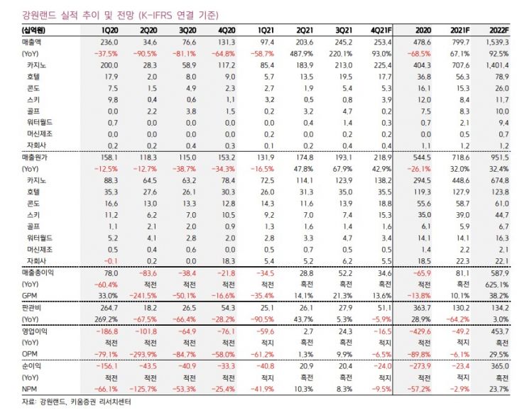 [클릭 e종목]강원랜드, 영업환경 위축에도 버틴다 "목표주가는 하향"
