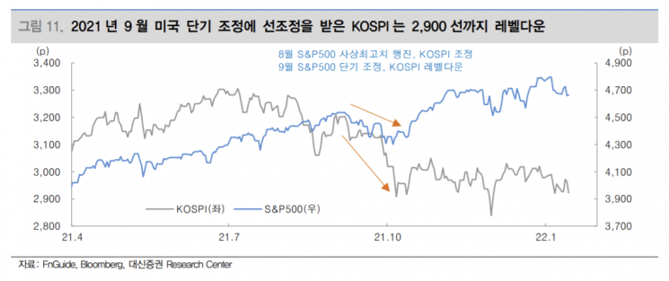 [굿모닝 증시] 쪼그라든 위험자산 투심…코스피, 2900선 '위태'