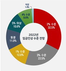 국내기업 69% "올해 노사관계 더 불안" 32% "임금인상률 2%"