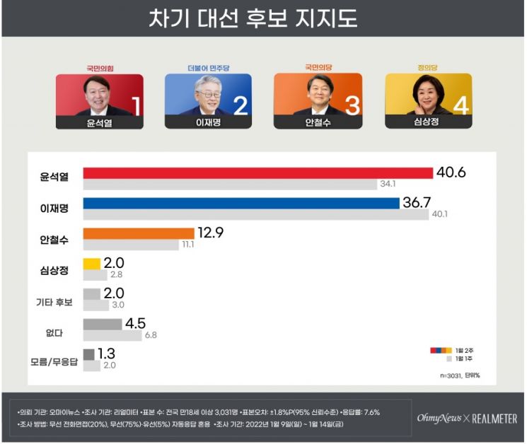 尹, '이대남' 결집에 40.6%로 급등…이재명 36.7%[리얼미터]