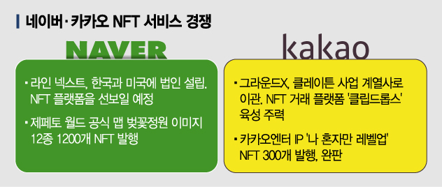 네이버·카카오 NFT 大戰