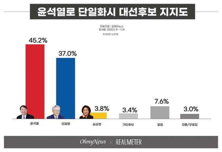 尹, '이대남' 결집에 40.6%로 급등…이재명 36.7%[리얼미터]