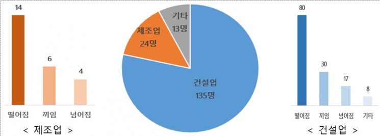 고소작업대 사망사고자 9년간 172명