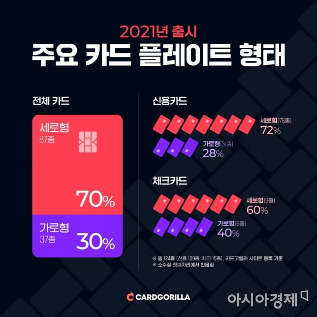'이제는 세로형이 대세'…스마트폰 따라가는 카드
