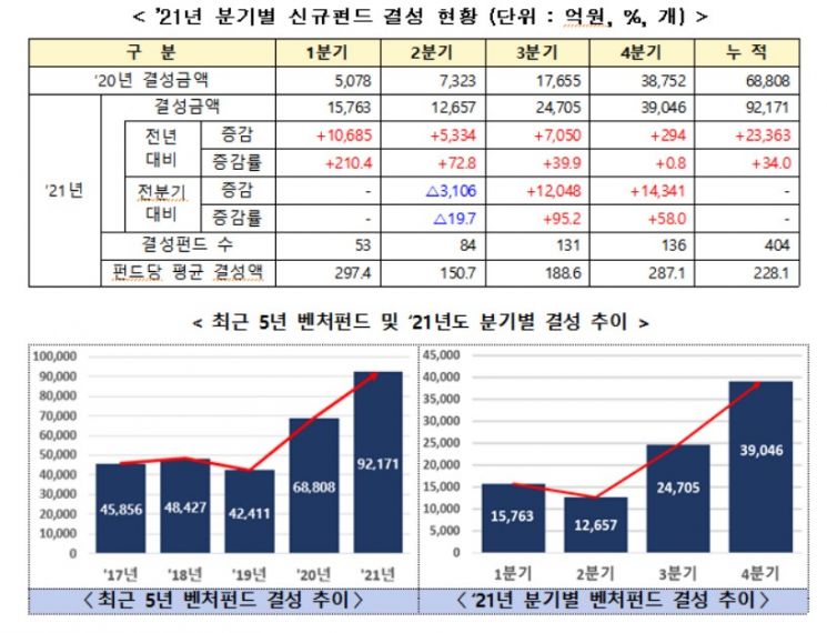 "돈 몰리는 벤처펀드" 사상 첫 9조원 돌파…단일 최대 2810억 