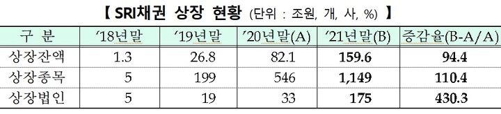 SRI채권 상장잔액 159.6조원 '94.4%↑'·상장종목 1천개 돌파