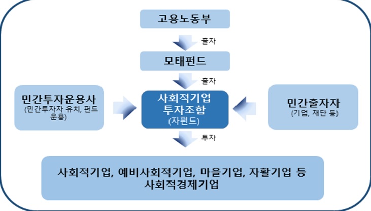 사회적기업 정책자금 60억원 1월부터 운용