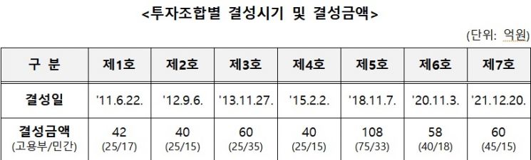 사회적기업 정책자금 60억원 1월부터 운용
