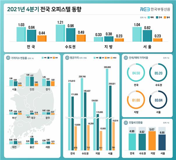 아파트 대신 '오피스텔'…서울·수도권 매맷값 상승폭 확대