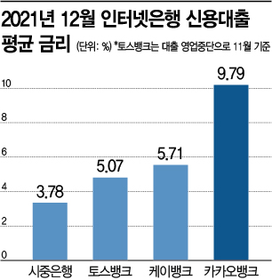 인뱅 대출금리 최고 10% 육박…금리 추가 인상 땐 어쩌나