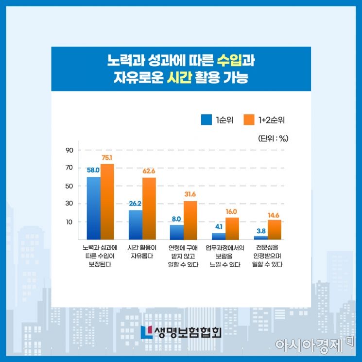 17일 생명보험협회가 전속설계사 채널을 운영 중인 13개 생보사 전속설계사 2200명을 대상으로 '직업인식 및 만족도 조사'를 실시한 결과 전속설계사의 연평균 소득은 4875만원으로 집계됐다.