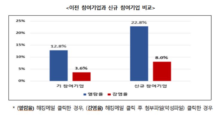 과기정통부 "모의훈련 참여기업 60%, 웹·업무용 서버 취약"