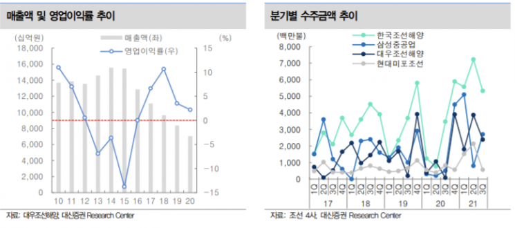 [클릭 e종목]"대우조선해양, 올해가 마지막 보릿고개…목표가 10%↓"