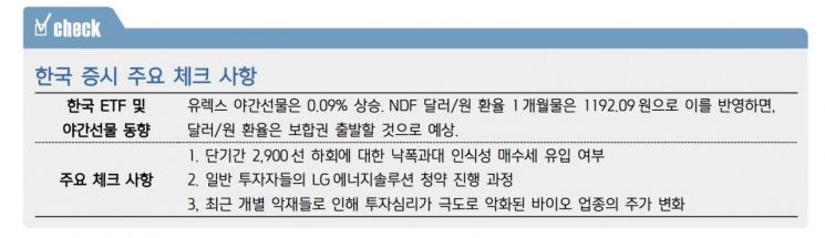 [굿모닝 증시]실적 호전 종목 반발 매수…LG IPO 수급불안 상단 제한