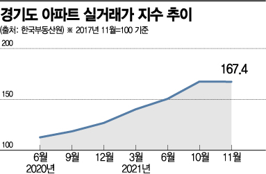 경기도 아파트 실거래가 30개월 만에 하락세 