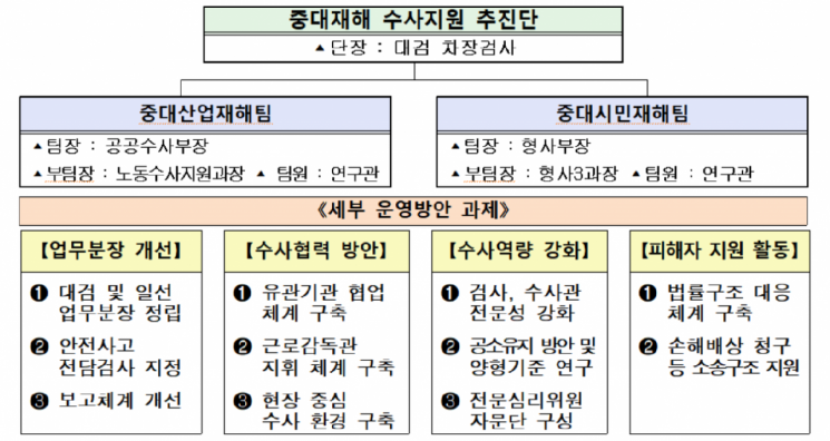 대검, '중대재해 수사지원 추진단' 출범… 27일 법시행 전 '해설서·구형 기준' 일선청 배포
