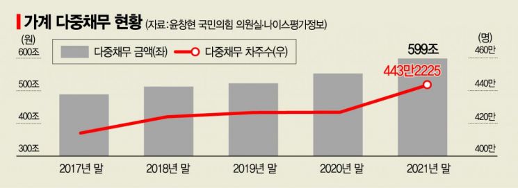 [다중채무 시한폭탄]가계는 600兆 육박…부모자식 모두 빚 수렁