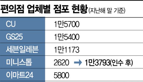 "미니스톱 품은 롯데" … 세븐일레븐 vs 이마트24 격차 더 벌린다