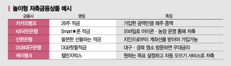 [실전재테크]"제주도 맛집 정복, 아이패드병 완치"…놀이형 저축 뜬다