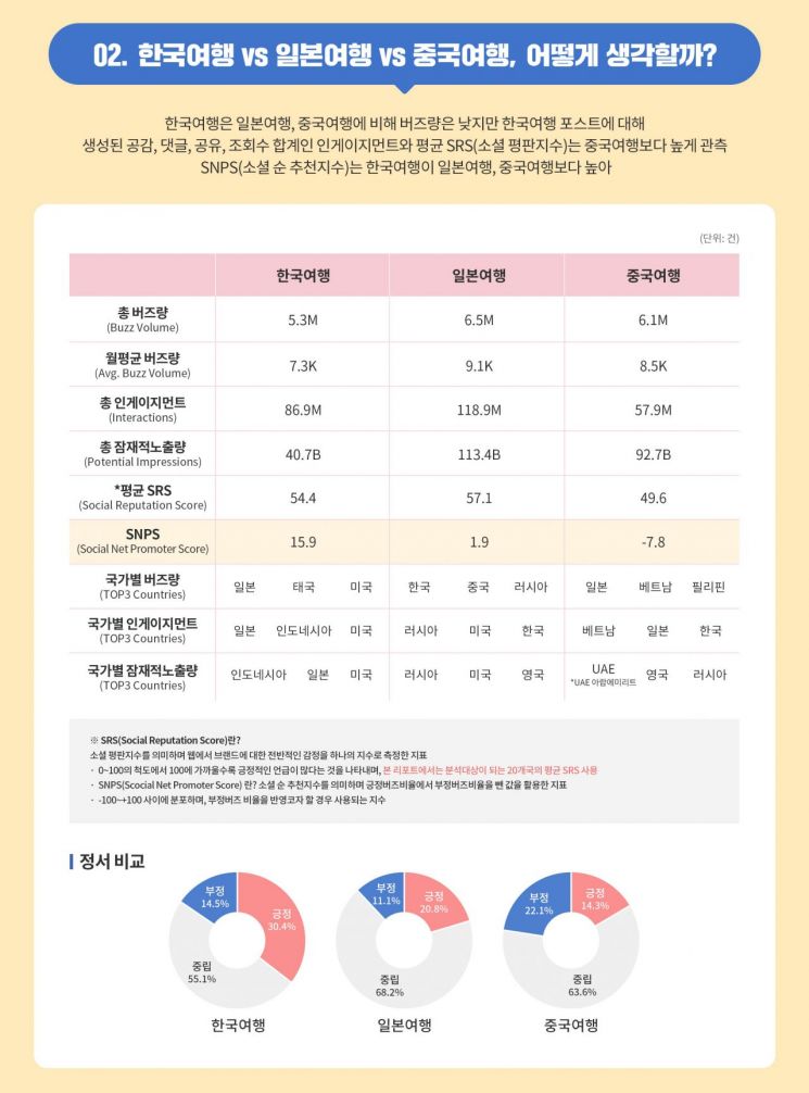 세계인이 바라보는 한국여행, 중국·일본보다 '긍정적'