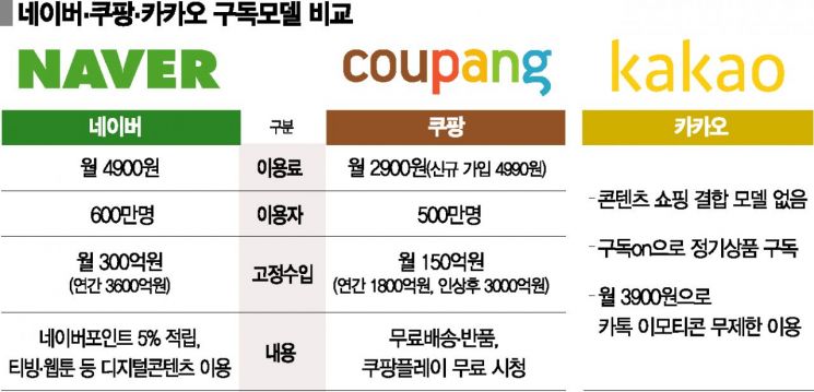 고정수입 네이버 3600억·쿠팡 1800억 빅테크 '구독경제' 폭풍성장 