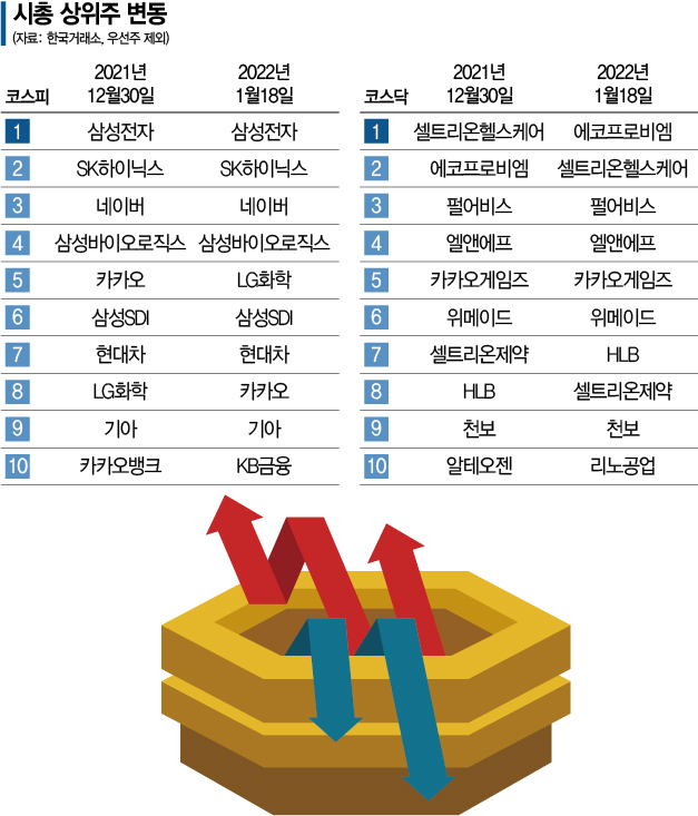 악재 휘몰아친 시총...순위 지각변동