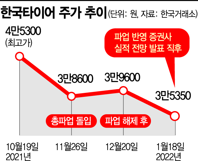 한국타이어, 자재·해운난에 '강성노조' 리스크까지…'실적·주가' 영향 불가피(종합)