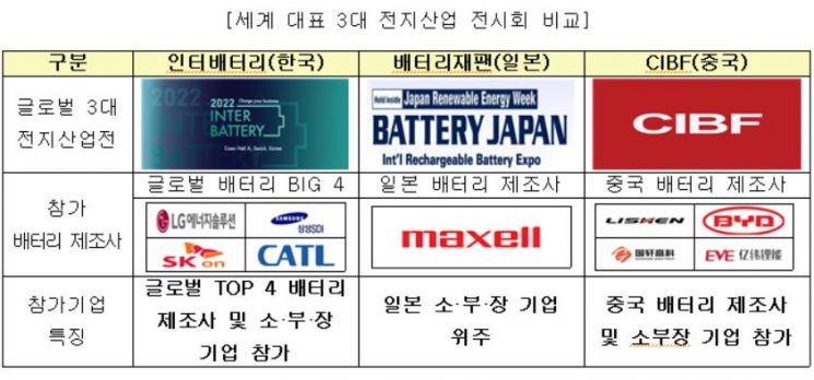 LG엔솔-CATL, 3월 기술력 맞대결…'인터배터리 2022' 개최