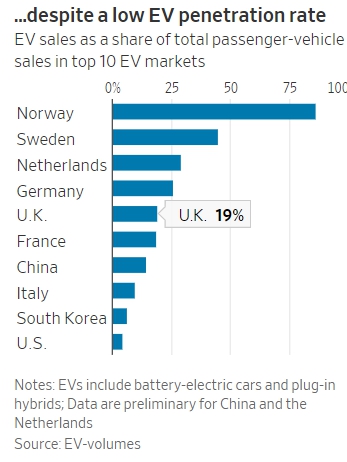국가별 전기차 판매 비율  [이미지 출처= WSJ]