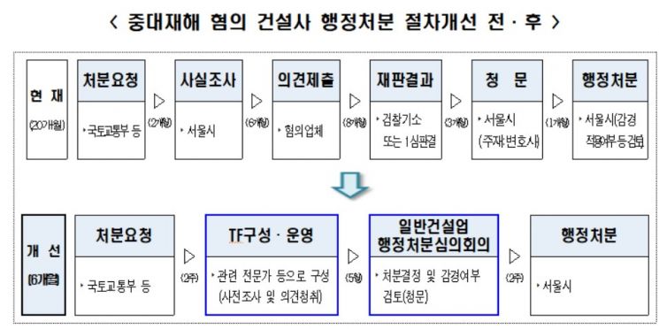 서울시, 중대재해 건설사 처분 6개월 이내로 단축…신속처분 TF구성