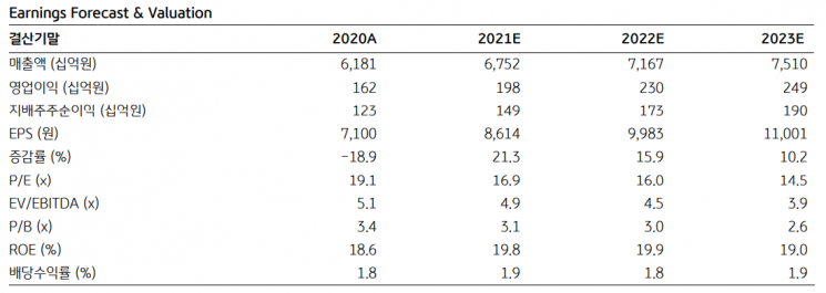 [클릭 e종목]"BGF리테일, 4분기 실적 호조 전망...주가 우상향 흐름 지속될 듯"